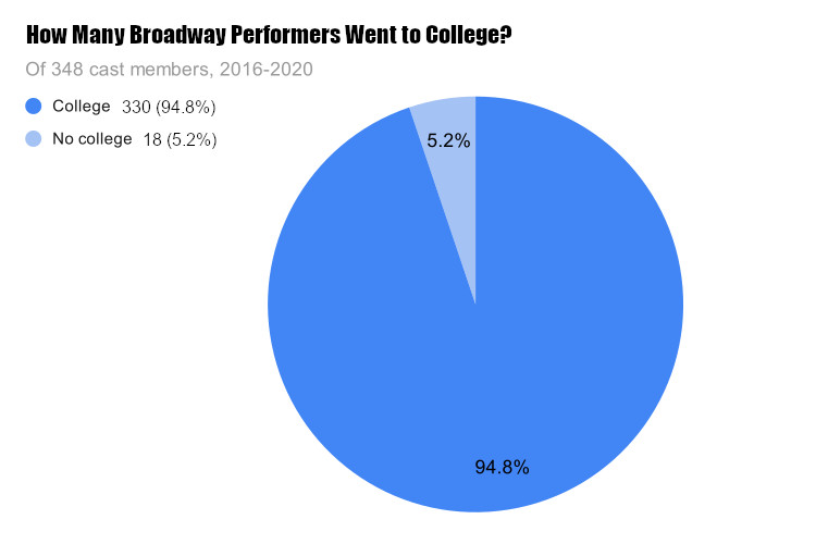 Pie chart showing how many Broadway stars went to college