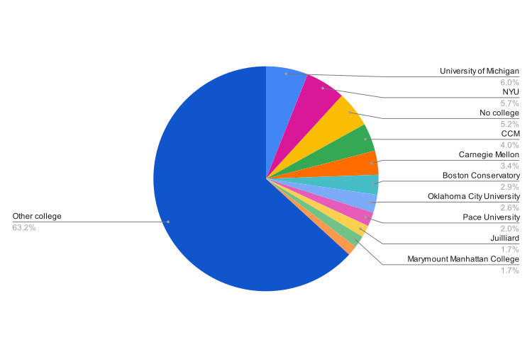 pie chart of the best musical theater colleges