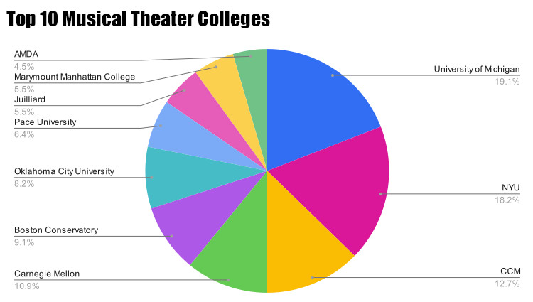 Pie chart showing the top 10 college musical theater programs