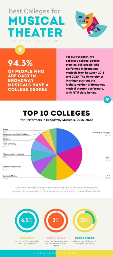 infographic about the best colleges for musical theater